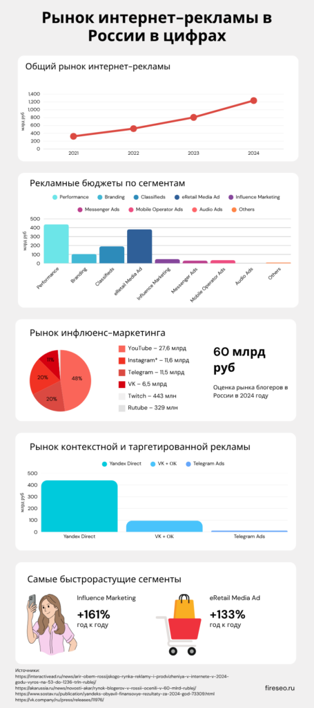 
рынок интернет рекламы в России