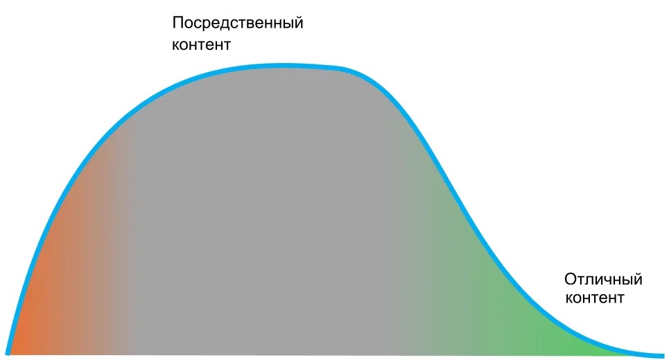 график распределения контента по качеству
