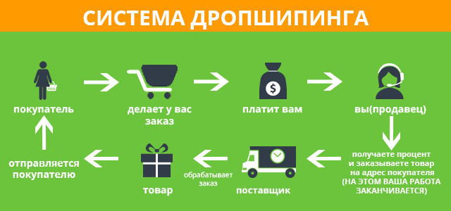 20 дропшиппинг поставщиков для интернет-магазина