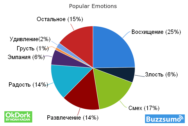 статистика по репостам в социальных сетях