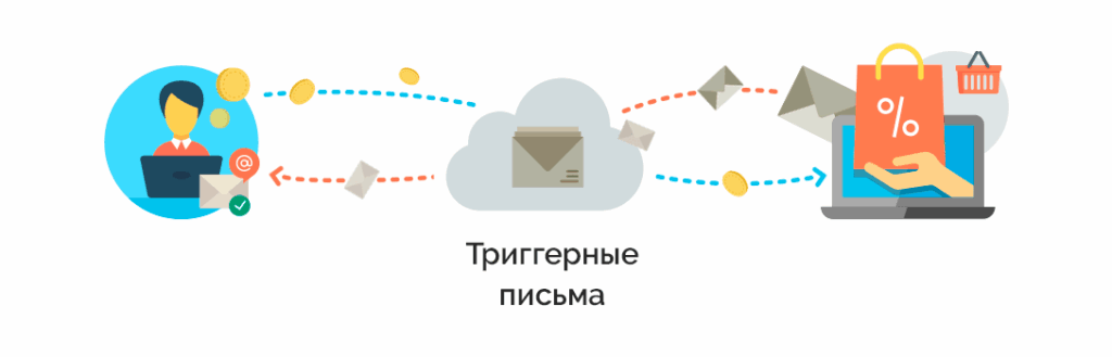 Триггерные письма