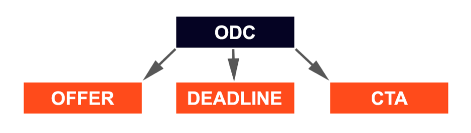 ODC