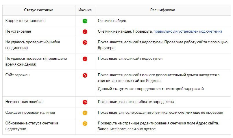 Статус счетчика