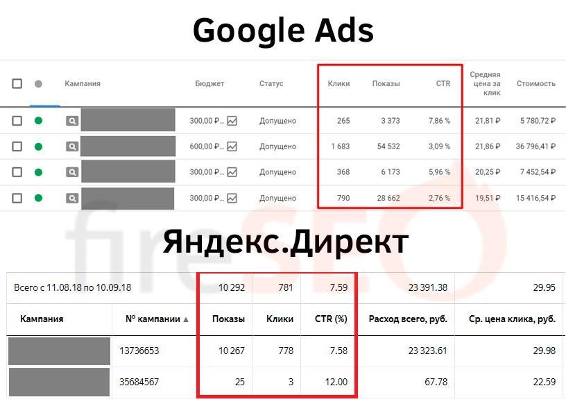Эффективность контекстной рекламы — показатели и как ее оценить?
