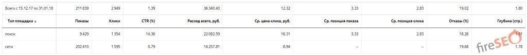 Высокий CTR
