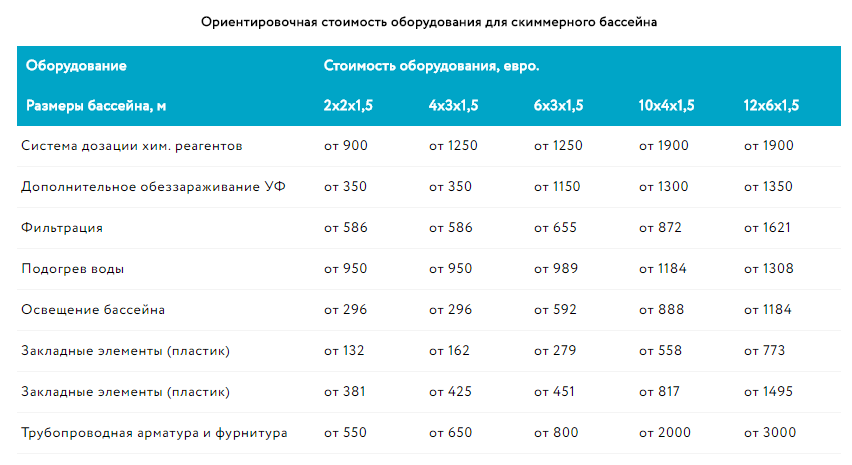 Таблица со стоимостью оборудования