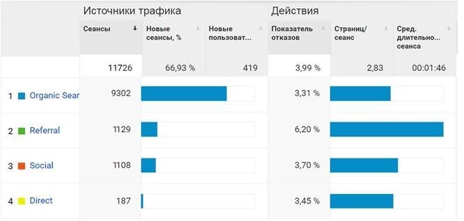 Как проверить сео-специалиста и продвижение своего сайта