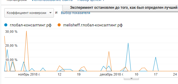 Google Analytics эксперименты