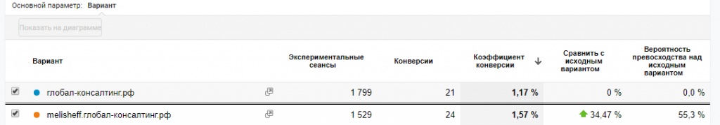 Окончательные результаты