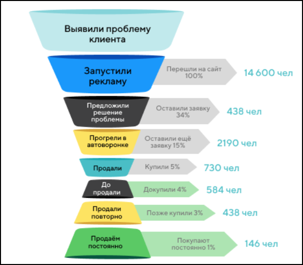 15 лучших курсов по автоворонкам в 2026